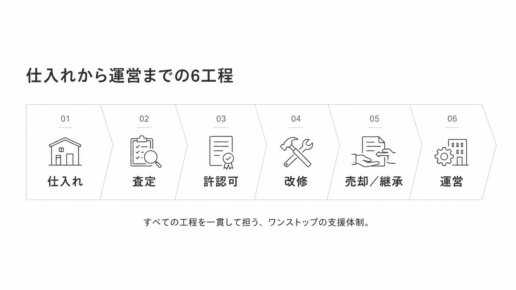 仕入れ→査定→許認可→改修→売却/継承→運営の6工程を横一列に並べた図