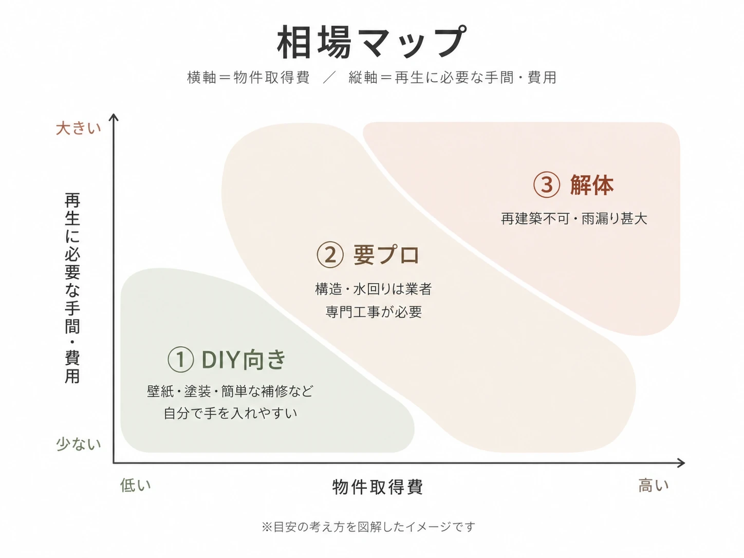 相場マップ。横軸が物件取得費、縦軸が再生に必要な手間・費用。①DIY向き、②要プロ(構造・水回りは業者)、③手を出さない(再建築不可・雨漏り甚大)の3ゾーン